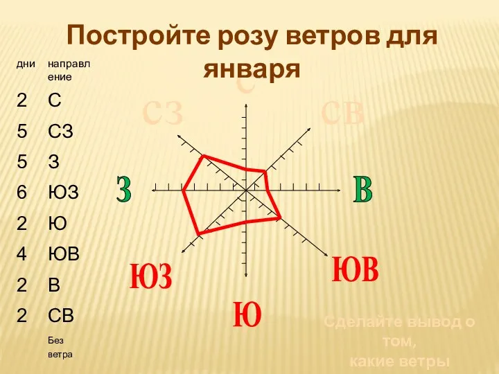 сз с св Сделайте вывод о том, какие ветры преобладают