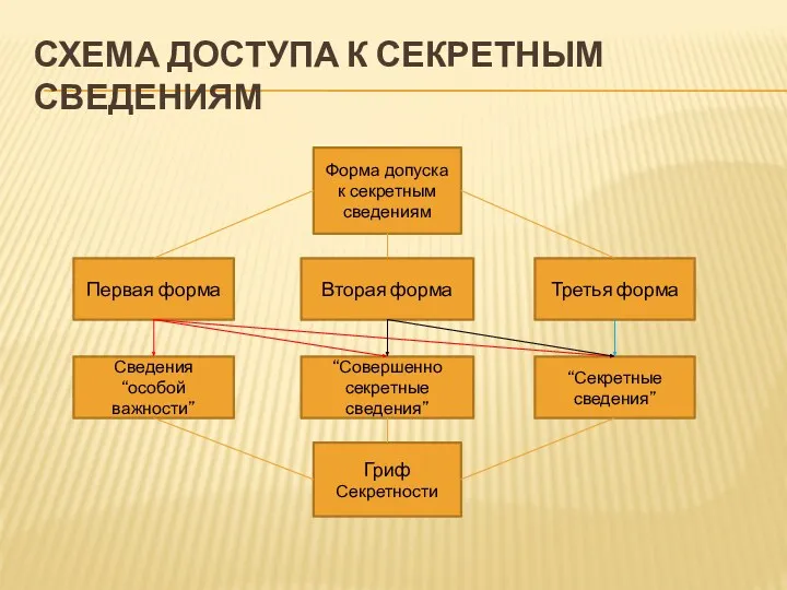 СХЕМА ДОСТУПА К СЕКРЕТНЫМ СВЕДЕНИЯМ Форма допуска к секретным сведениям