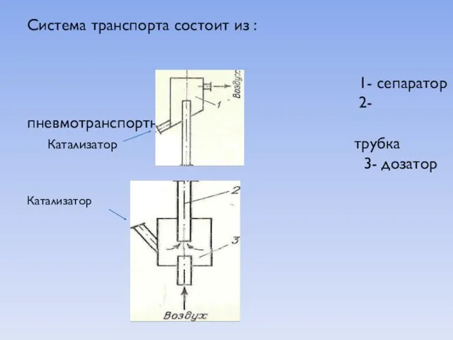 Система транспорта состоит из : 1- сепаратор 2- пневмотранспортная Катализатор трубка 3- дозатор Катализатор