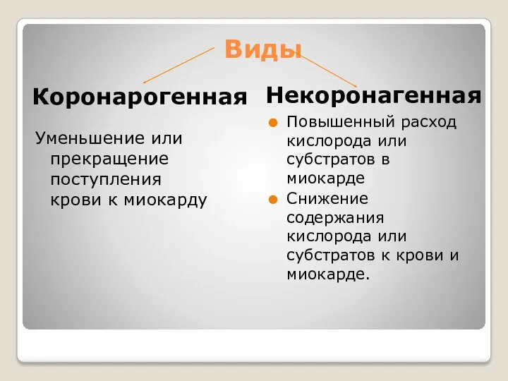 Виды Коронарогенная Некоронагенная Уменьшение или прекращение поступления крови к миокарду