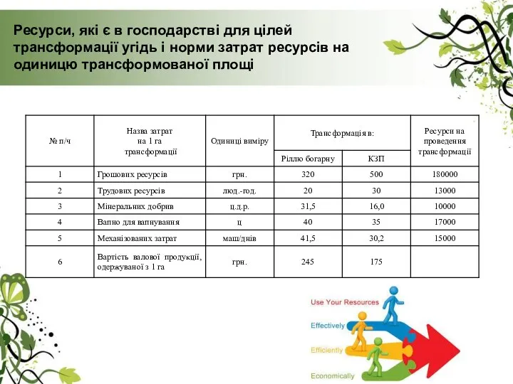 Ресурси, які є в господарстві для цілей трансформації угідь і