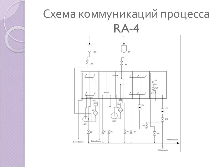 Схема коммуникаций процесса RA-4