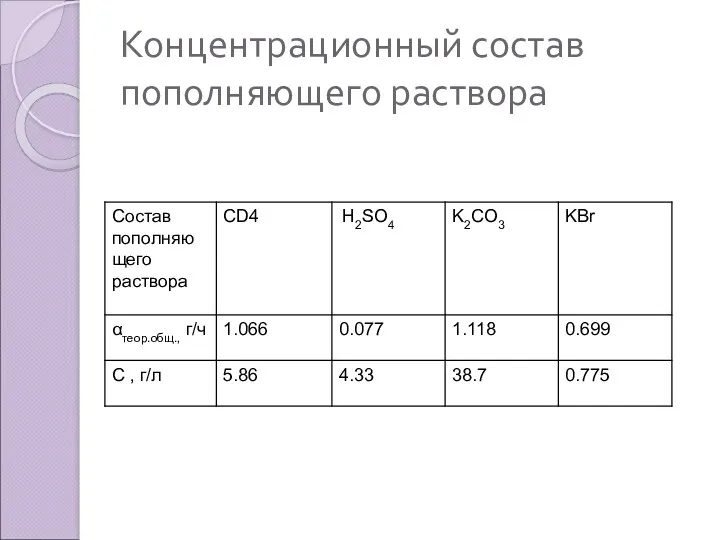 Концентрационный состав пополняющего раствора