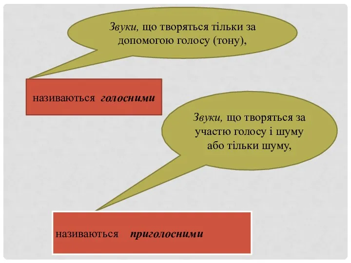 Звуки, що творяться тільки за допомогою голосу (тону), називаються голосними