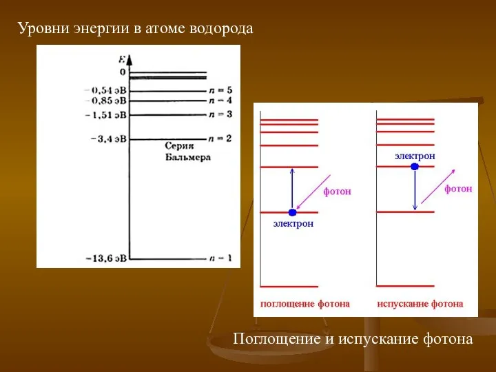 Уровни энергии в атоме водорода Поглощение и испускание фотона
