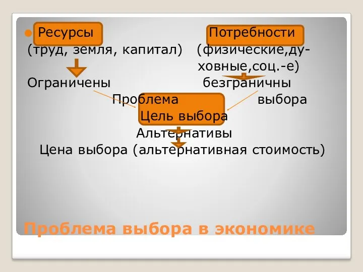 Проблема выбора в экономике Ресурсы Потребности (труд, земля, капитал) (физические,ду-