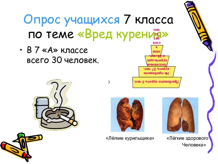 Опрос учащихся 7 класса по теме «Вред курения» В 7 «А» классе всего