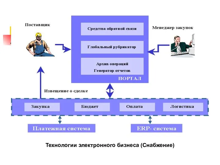 Технологии электронного бизнеса (Снабжение)