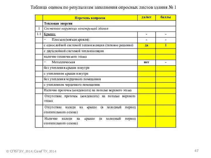 © СПбГЭУ, 2014; СамГТУ, 2014 Таблица оценок по результатам заполнения опросных листов здания № 1