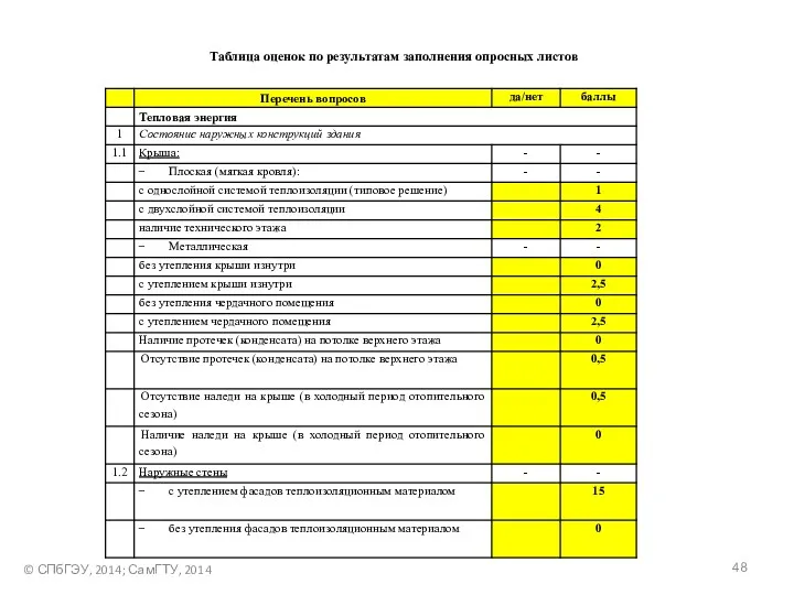 © СПбГЭУ, 2014; СамГТУ, 2014 Таблица оценок по результатам заполнения опросных листов