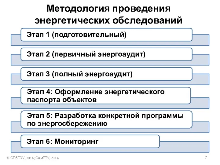 Методология проведения энергетических обследований © СПбГЭУ, 2014; СамГТУ, 2014