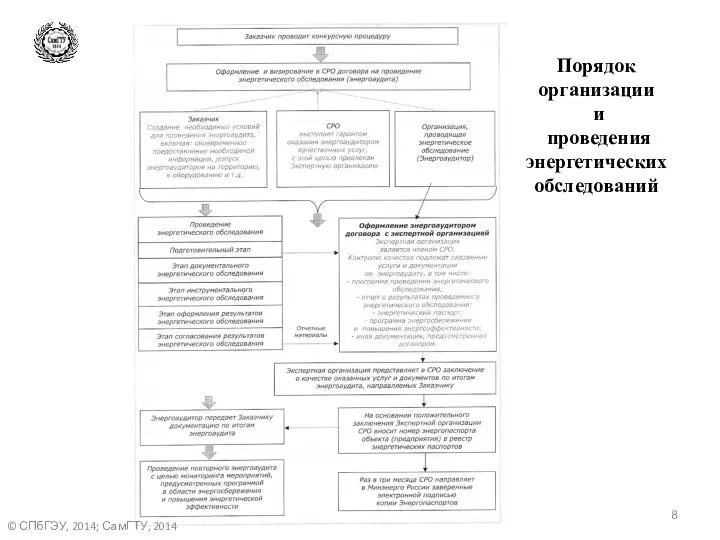 Порядок организации и проведения энергетических обследований © СПбГЭУ, 2014; СамГТУ, 2014
