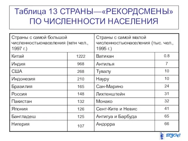 Таблица 13 СТРАНЫ—«РЕКОРДСМЕНЫ» ПО ЧИСЛЕННОСТИ НАСЕЛЕНИЯ