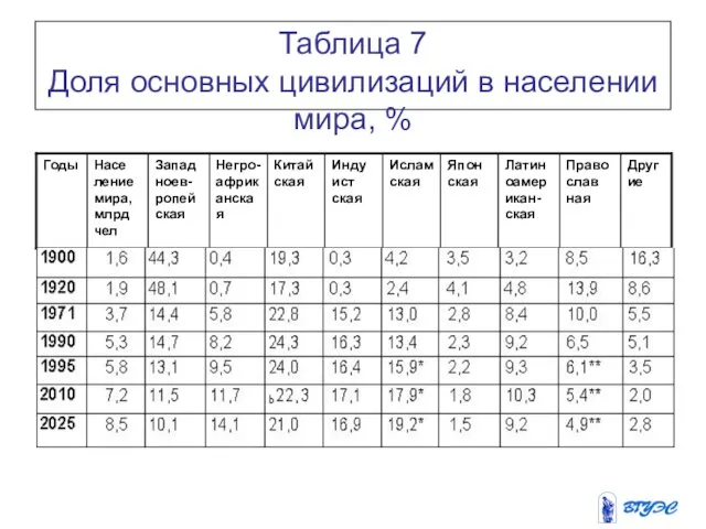 Таблица 7 Доля основных цивилизаций в населении мира, %