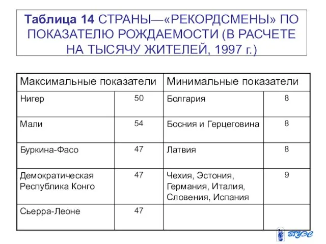 Таблица 14 СТРАНЫ—«РЕКОРДСМЕНЫ» ПО ПОКАЗАТЕЛЮ РОЖДАЕМОСТИ (В РАСЧЕТЕ НА ТЫСЯЧУ ЖИТЕЛЕЙ, 1997 г.)