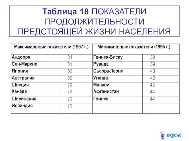 Таблица 18 ПОКАЗАТЕЛИ ПРОДОЛЖИТЕЛЬНОСТИ ПРЕДСТОЯЩЕЙ ЖИЗНИ НАСЕЛЕНИЯ