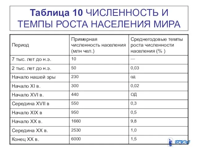 Таблица 10 ЧИСЛЕННОСТЬ И ТЕМПЫ РОСТА НАСЕЛЕНИЯ МИРА