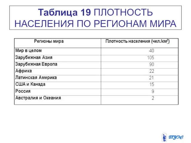 Таблица 19 ПЛОТНОСТЬ НАСЕЛЕНИЯ ПО РЕГИОНАМ МИРА