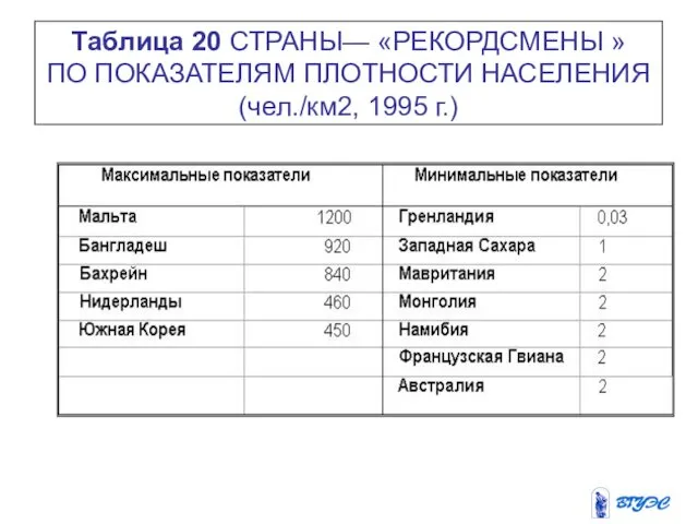 Таблица 20 СТРАНЫ— «РЕКОРДСМЕНЫ » ПО ПОКАЗАТЕЛЯМ ПЛОТНОСТИ НАСЕЛЕНИЯ (чел./км2, 1995 г.)