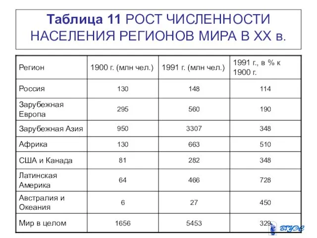 Таблица 11 РОСТ ЧИСЛЕННОСТИ НАСЕЛЕНИЯ РЕГИОНОВ МИРА В XX в.