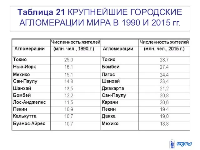 Таблица 21 КРУПНЕЙШИЕ ГОРОДСКИЕ АГЛОМЕРАЦИИ МИРА В 1990 И 2015 гг.