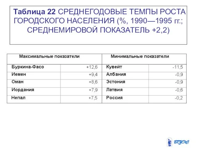 Таблица 22 СРЕДНЕГОДОВЫЕ ТЕМПЫ РОСТА ГОРОДСКОГО НАСЕЛЕНИЯ (%, 1990—1995 гг.; СРЕДНЕМИРОВОЙ ПОКАЗАТЕЛЬ +2,2)