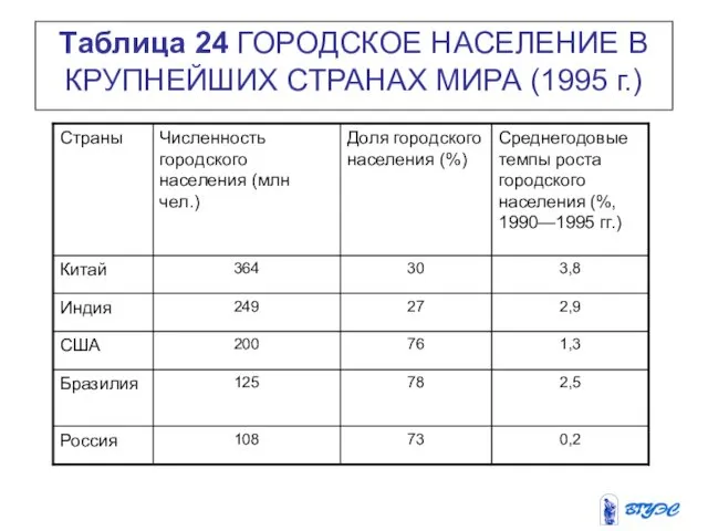 Таблица 24 ГОРОДСКОЕ НАСЕЛЕНИЕ В КРУПНЕЙШИХ СТРАНАХ МИРА (1995 г.)