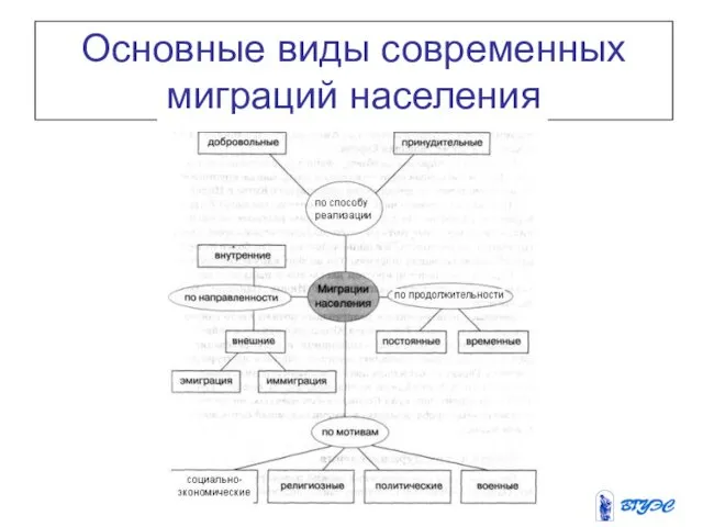 Основные виды современных миграций населения