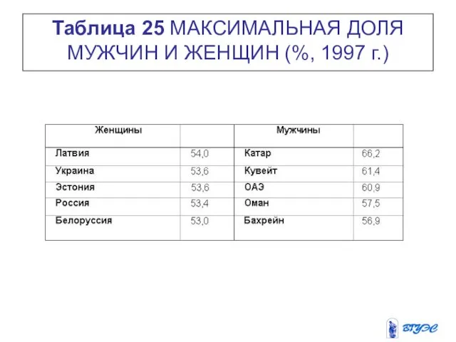 Таблица 25 МАКСИМАЛЬНАЯ ДОЛЯ МУЖЧИН И ЖЕНЩИН (%, 1997 г.)