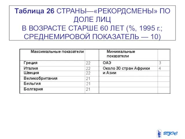 Таблица 26 СТРАНЫ—«РЕКОРДСМЕНЫ» ПО ДОЛЕ ЛИЦ В ВОЗРАСТЕ СТАРШЕ 60