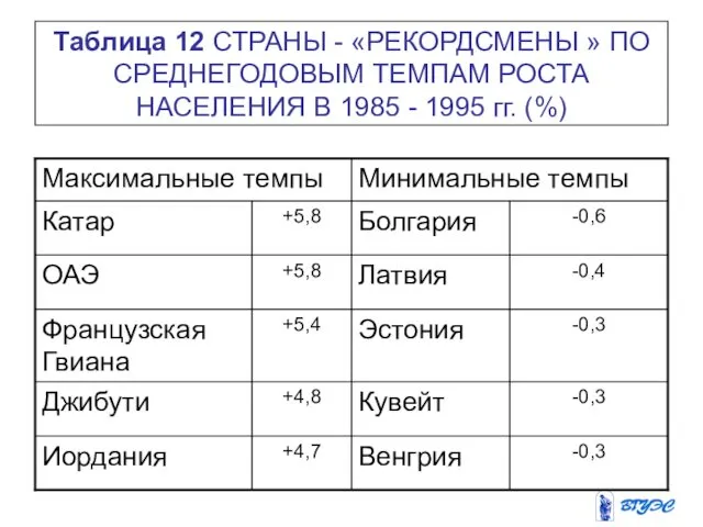 Таблица 12 СТРАНЫ - «РЕКОРДСМЕНЫ » ПО СРЕДНЕГОДОВЫМ ТЕМПАМ РОСТА