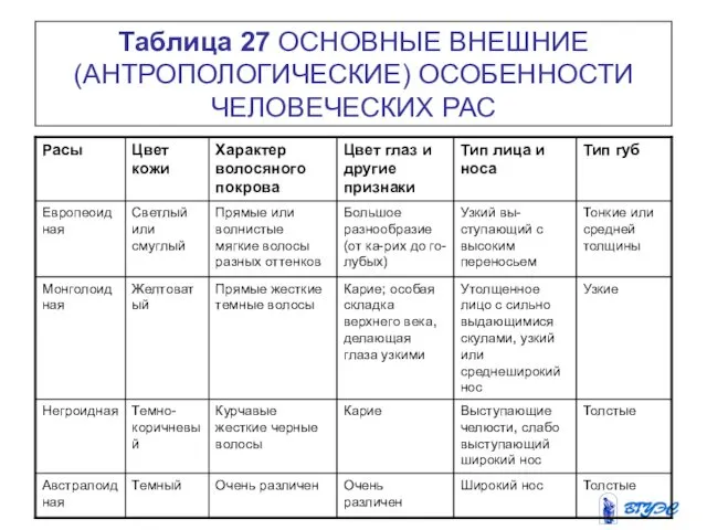 Таблица 27 ОСНОВНЫЕ ВНЕШНИЕ (АНТРОПОЛОГИЧЕСКИЕ) ОСОБЕННОСТИ ЧЕЛОВЕЧЕСКИХ РАС