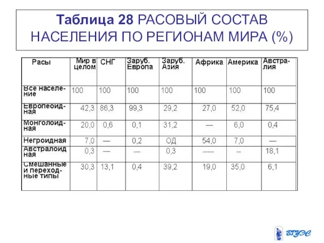 Таблица 28 РАСОВЫЙ СОСТАВ НАСЕЛЕНИЯ ПО РЕГИОНАМ МИРА (%)