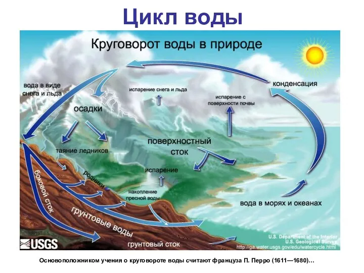 Цикл воды Основоположником учения о круговороте воды считают француза П. Перро (1611—1680)…