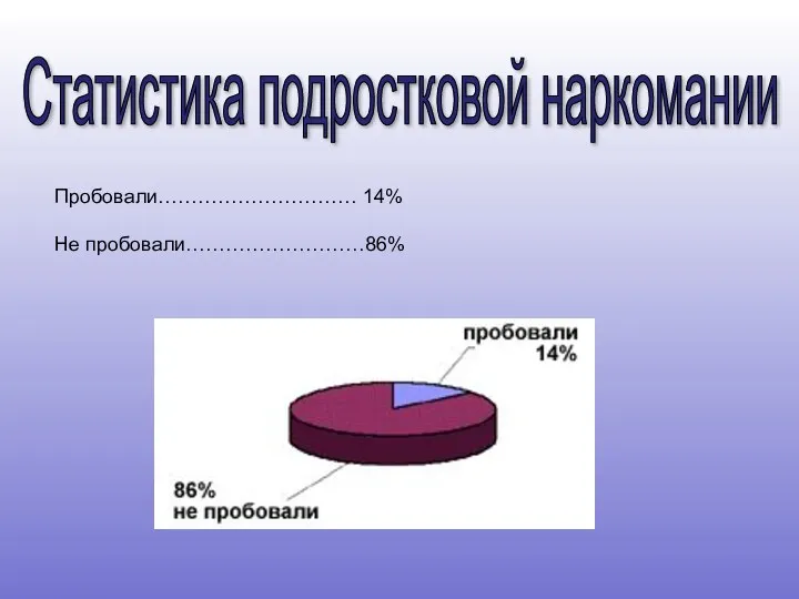 Пробовали………………………… 14% Не пробовали………………………86% Статистика подростковой наркомании