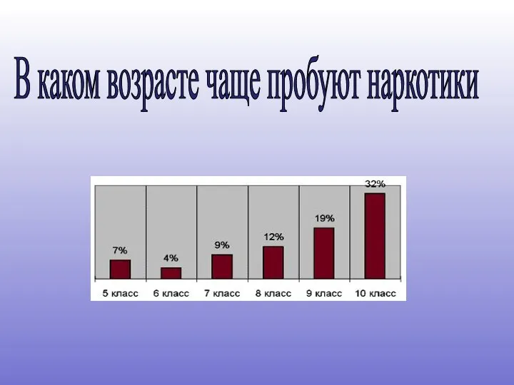 В каком возрасте чаще пробуют наркотики