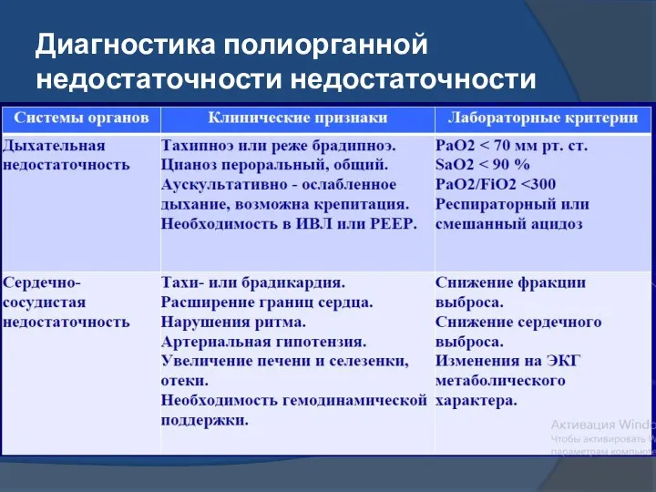 Диагностика полиорганной недостаточности недостаточности