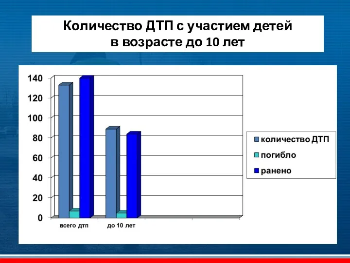 Количество ДТП с участием детей в возрасте до 10 лет