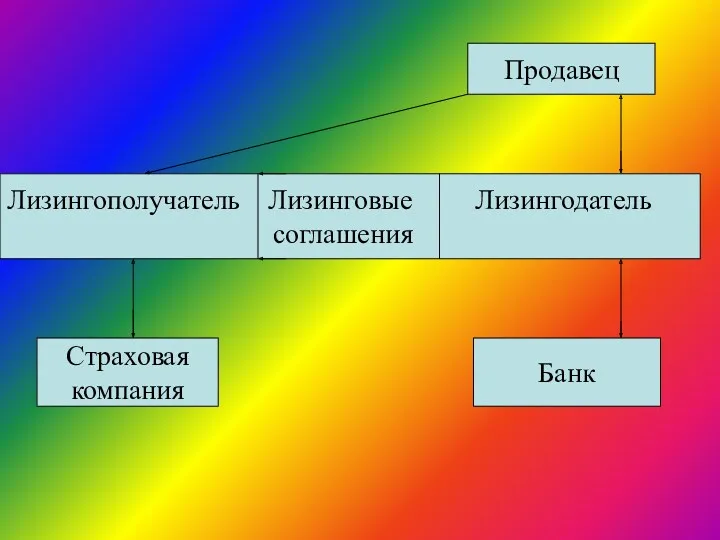 Лизингополучатель Лизинговые Лизингодатель соглашения Страховая компания