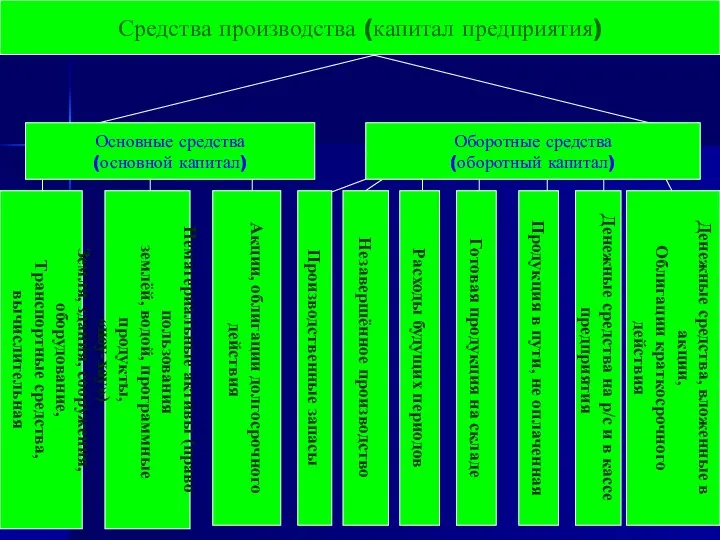 Средства производства (капитал предприятия) Денежные средства, вложенные в акции, Облигации краткосрочного действия