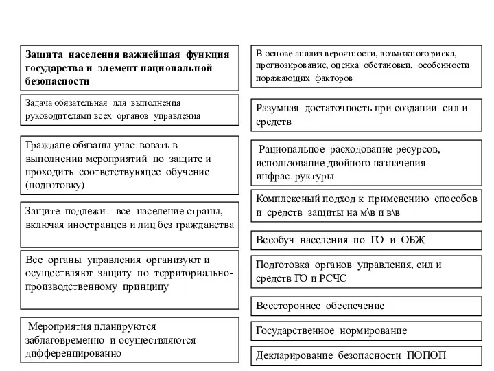 Защита населения важнейшая функция государства и элемент национальной безопасности Задача