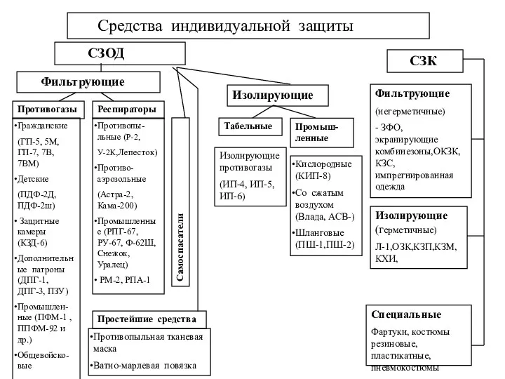 Средства индивидуальной защиты СЗОД СЗК Фильтрующие Изолирующие Противогазы Респираторы Самоспасатели