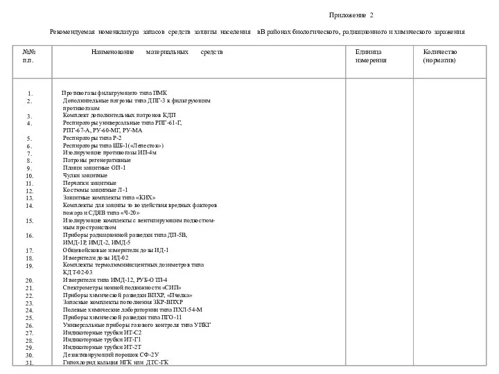 Приложение 2 Рекомендуемая номенклатура запасов средств защиты населения вВ районах биологического, радиационного и химического заражения