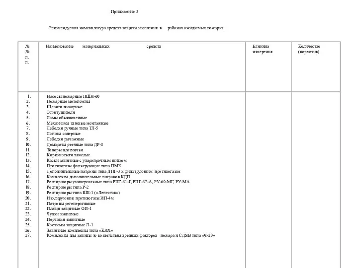 Приложение 3 Рекомендуемая номенклатура средств защиты населения в районах ожидаемых пожаров