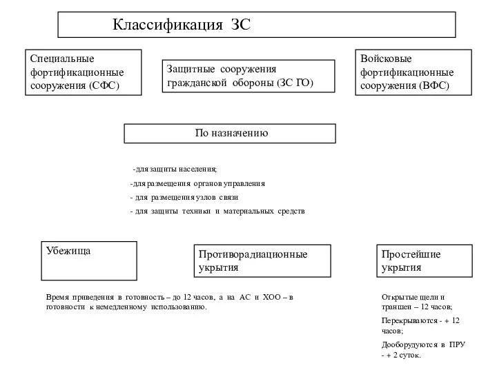 Классификация ЗС По назначению -для защиты населения; для размещения органов