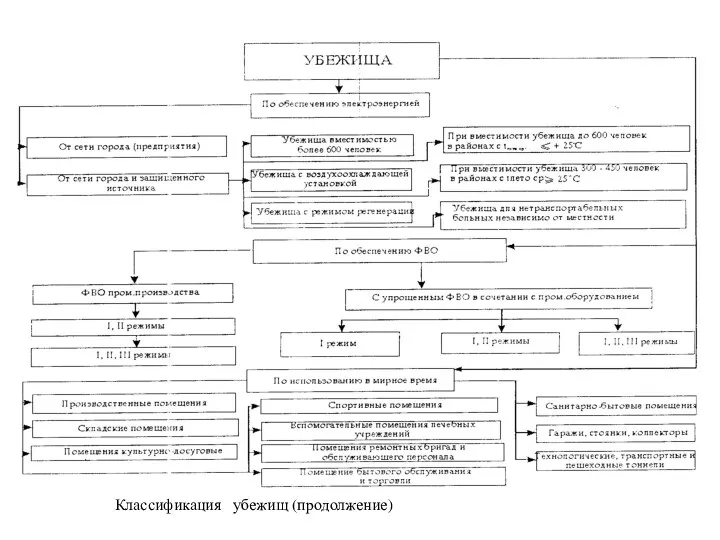 Классификация убежищ (продолжение)