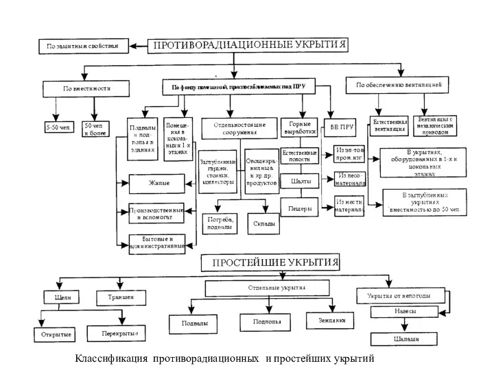 Классификация противорадиационных и простейших укрытий