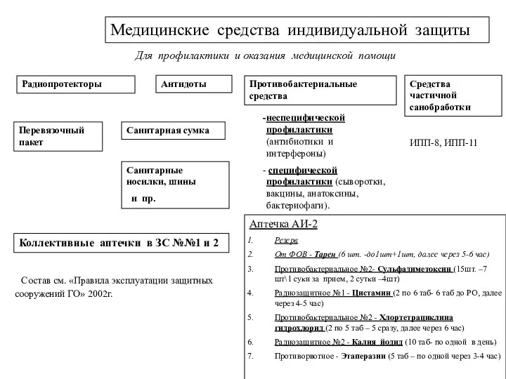 Медицинские средства индивидуальной защиты Для профилактики и оказания медицинской помощи