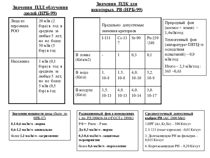 Значения ПДД облучения людей (НРБ-99) Значения ПДК для некоторых РВ