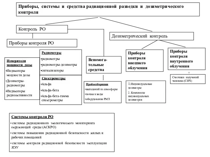 Приборы, системы и средства радиационной разведки и дозиметрического контроля Контроль